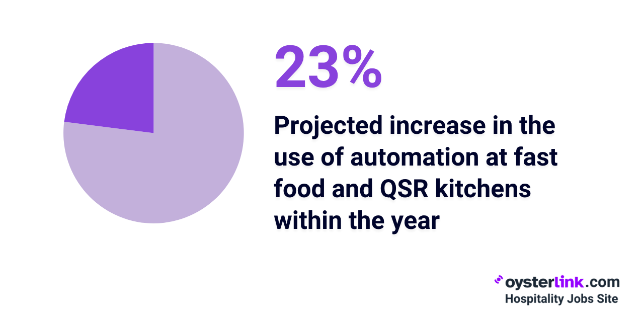 automation qsr kitchen increase 2025